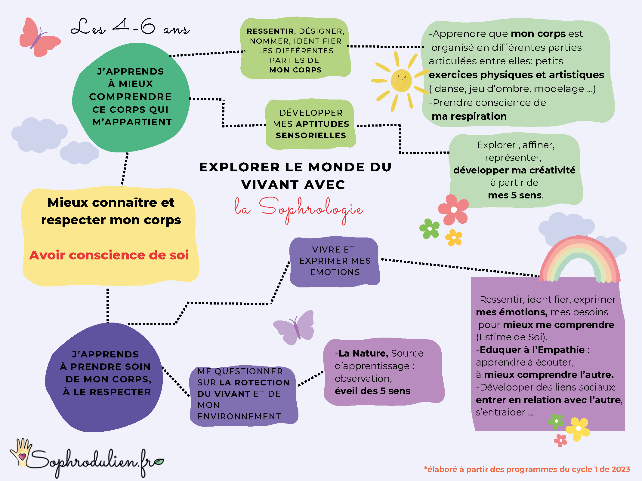 les 4-6 ans-Sophro du lien