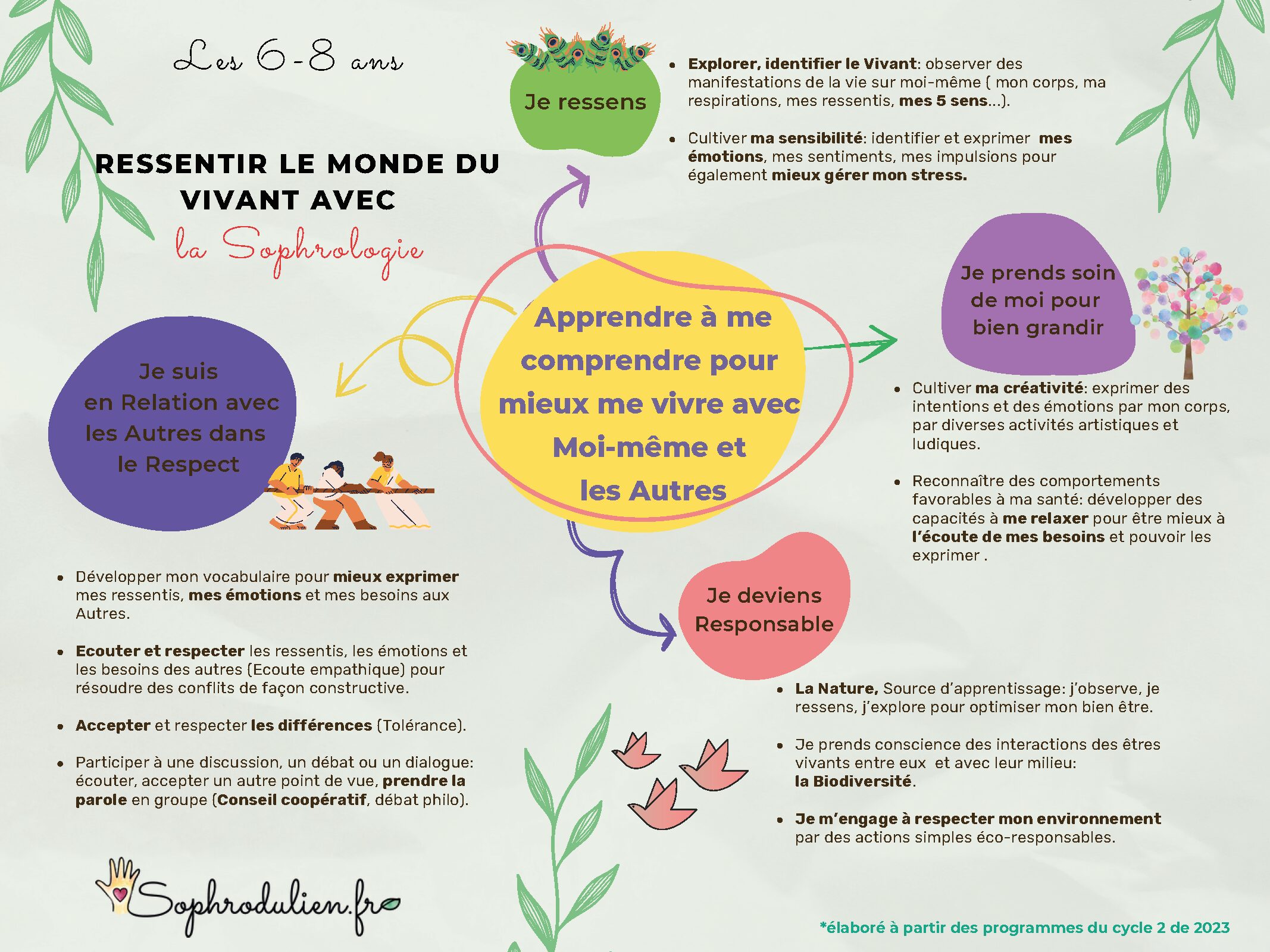 Les 5-6 ans- Sophro du Lien